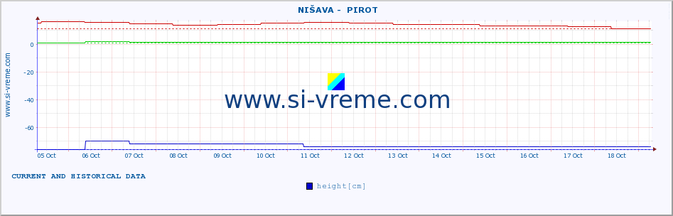  ::  NIŠAVA -  PIROT :: height |  |  :: last two weeks / 30 minutes.