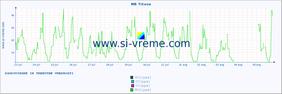 POVPREČJE :: MB Titova :: SO2 | CO | O3 | NO2 :: zadnja dva tedna / 30 minut.