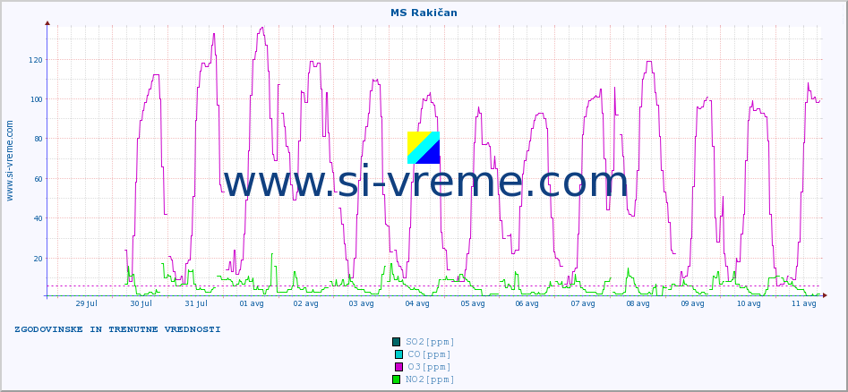 POVPREČJE :: MS Rakičan :: SO2 | CO | O3 | NO2 :: zadnja dva tedna / 30 minut.