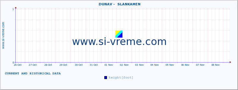  ::  DUNAV -  SLANKAMEN :: height |  |  :: last two weeks / 30 minutes.