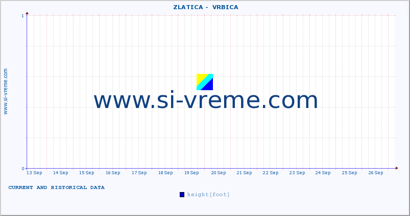  ::  ZLATICA -  VRBICA :: height |  |  :: last two weeks / 30 minutes.