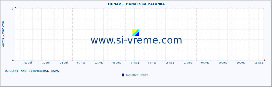  ::  DUNAV -  BANATSKA PALANKA :: height |  |  :: last two weeks / 30 minutes.