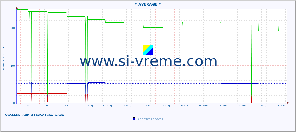  :: * AVERAGE * :: height |  |  :: last two weeks / 30 minutes.