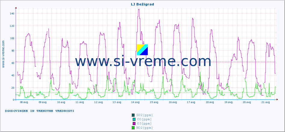 POVPREČJE :: LJ Bežigrad :: SO2 | CO | O3 | NO2 :: zadnja dva tedna / 30 minut.