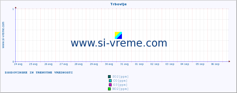 POVPREČJE :: Trbovlje :: SO2 | CO | O3 | NO2 :: zadnja dva tedna / 30 minut.