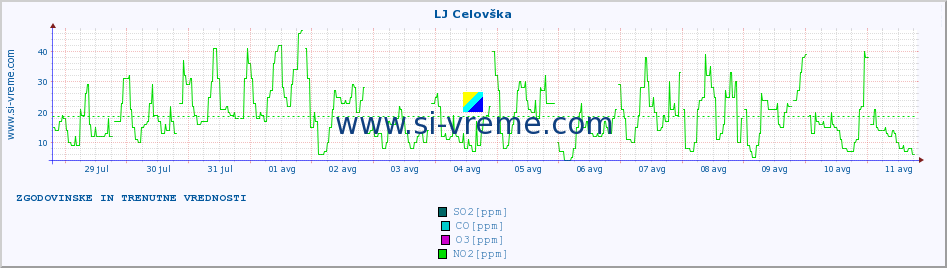 POVPREČJE :: LJ Celovška :: SO2 | CO | O3 | NO2 :: zadnja dva tedna / 30 minut.