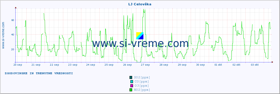 POVPREČJE :: LJ Celovška :: SO2 | CO | O3 | NO2 :: zadnja dva tedna / 30 minut.