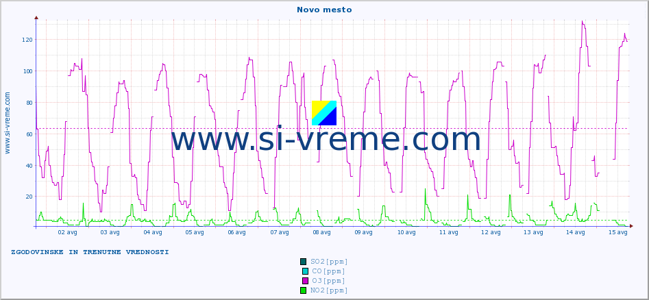 POVPREČJE :: Novo mesto :: SO2 | CO | O3 | NO2 :: zadnja dva tedna / 30 minut.