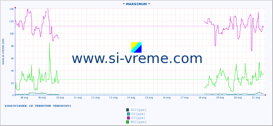 POVPREČJE :: * MAKSIMUM * :: SO2 | CO | O3 | NO2 :: zadnja dva tedna / 30 minut.