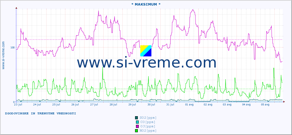 POVPREČJE :: * MAKSIMUM * :: SO2 | CO | O3 | NO2 :: zadnja dva tedna / 30 minut.