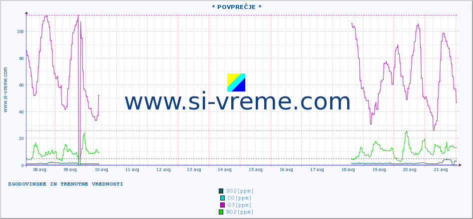 POVPREČJE :: * POVPREČJE * :: SO2 | CO | O3 | NO2 :: zadnja dva tedna / 30 minut.