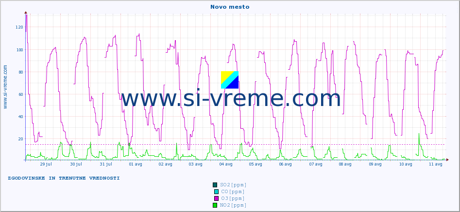 POVPREČJE :: Novo mesto :: SO2 | CO | O3 | NO2 :: zadnja dva tedna / 30 minut.