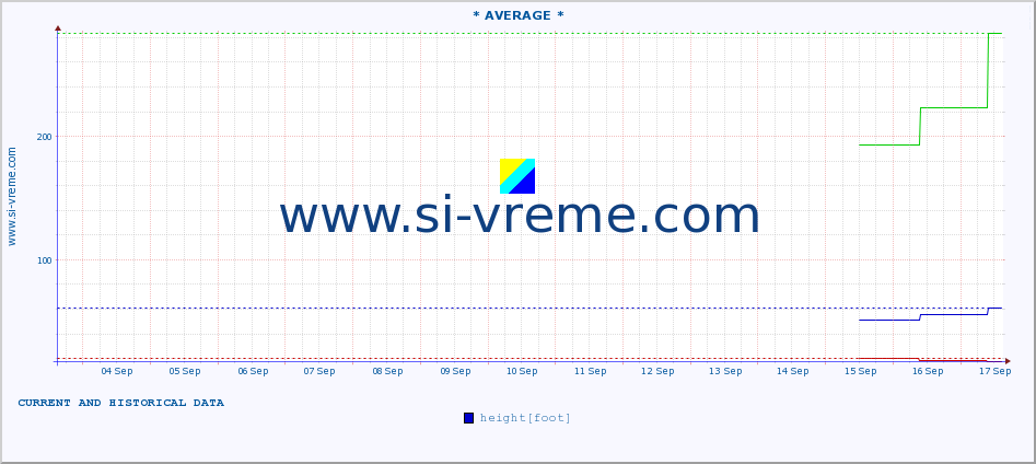  ::  NERA -  VRAČEV GAJ :: height |  |  :: last two weeks / 30 minutes.