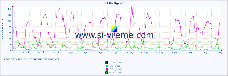 POVPREČJE :: LJ Bežigrad :: SO2 | CO | O3 | NO2 :: zadnja dva tedna / 30 minut.