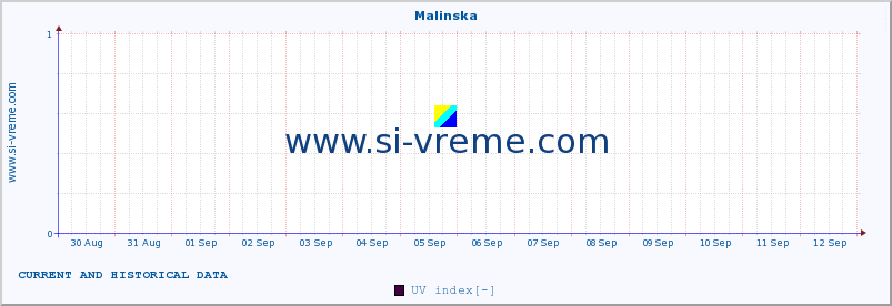  :: Malinska :: UV index :: last two weeks / 30 minutes.