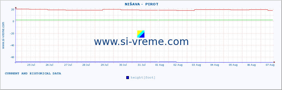  ::  NIŠAVA -  PIROT :: height |  |  :: last two weeks / 30 minutes.