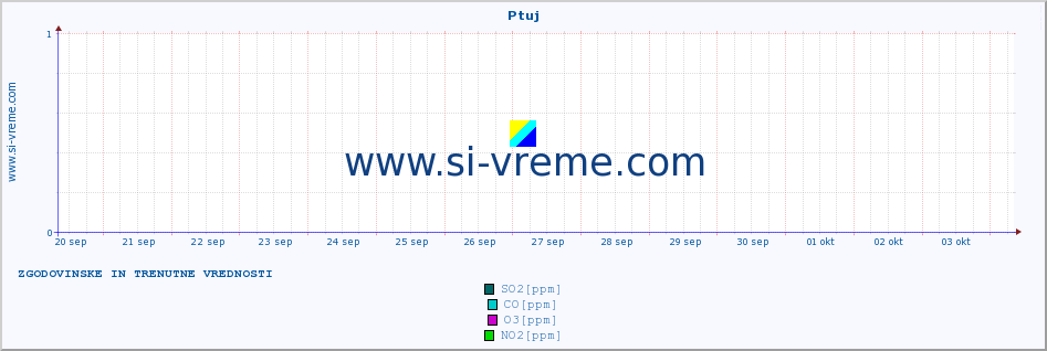 POVPREČJE :: Ptuj :: SO2 | CO | O3 | NO2 :: zadnja dva tedna / 30 minut.