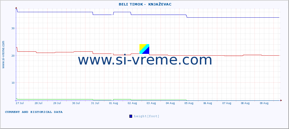  ::  BELI TIMOK -  KNJAŽEVAC :: height |  |  :: last two weeks / 30 minutes.