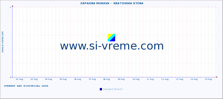  ::  ZAPADNA MORAVA -  KRATOVSKA STENA :: height |  |  :: last two weeks / 30 minutes.