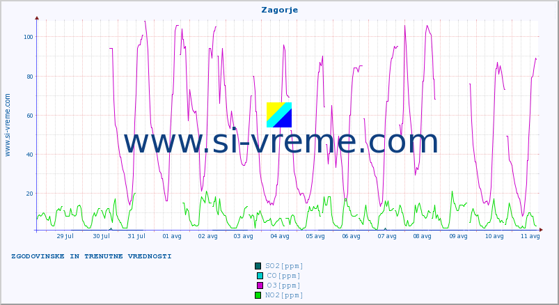 POVPREČJE :: Zagorje :: SO2 | CO | O3 | NO2 :: zadnja dva tedna / 30 minut.