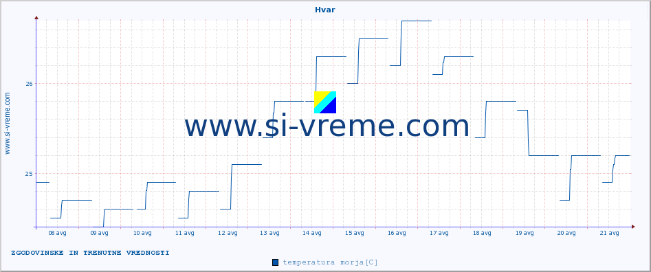 POVPREČJE :: Hvar :: temperatura morja :: zadnja dva tedna / 30 minut.