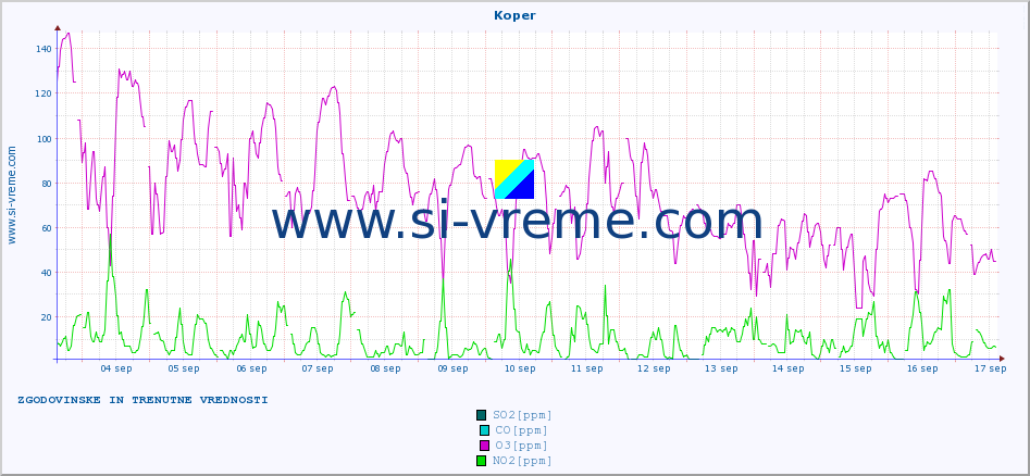 POVPREČJE :: Koper :: SO2 | CO | O3 | NO2 :: zadnja dva tedna / 30 minut.