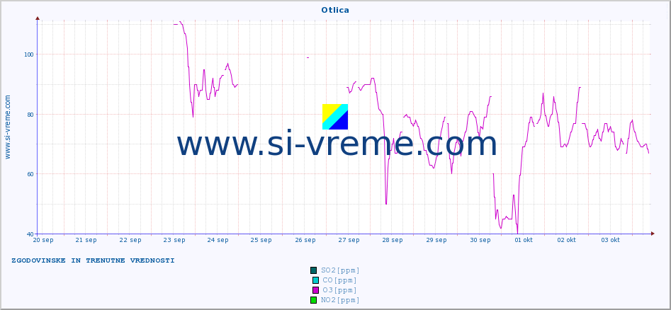 POVPREČJE :: Otlica :: SO2 | CO | O3 | NO2 :: zadnja dva tedna / 30 minut.