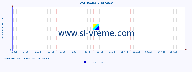  ::  KOLUBARA -  SLOVAC :: height |  |  :: last two weeks / 30 minutes.