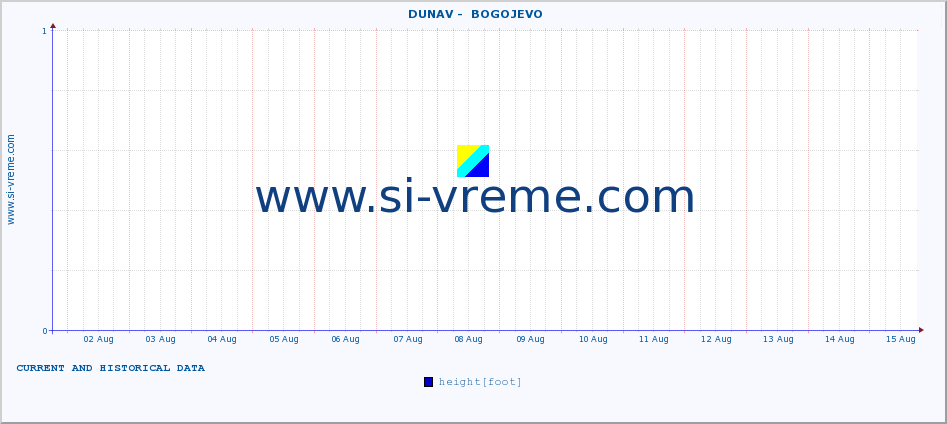  ::  DUNAV -  BOGOJEVO :: height |  |  :: last two weeks / 30 minutes.