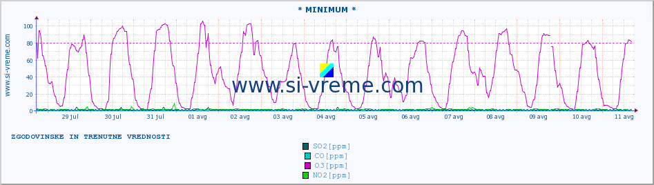 POVPREČJE :: * MINIMUM * :: SO2 | CO | O3 | NO2 :: zadnja dva tedna / 30 minut.