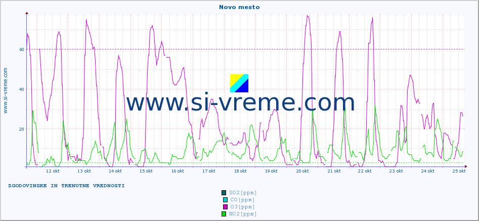 POVPREČJE :: Novo mesto :: SO2 | CO | O3 | NO2 :: zadnja dva tedna / 30 minut.
