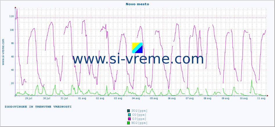 POVPREČJE :: Novo mesto :: SO2 | CO | O3 | NO2 :: zadnja dva tedna / 30 minut.