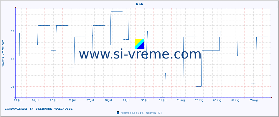 POVPREČJE :: Rab :: temperatura morja :: zadnja dva tedna / 30 minut.