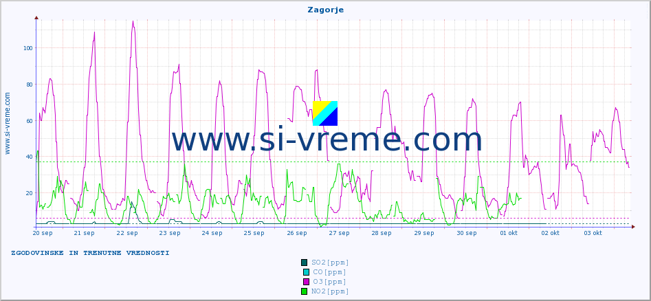 POVPREČJE :: Zagorje :: SO2 | CO | O3 | NO2 :: zadnja dva tedna / 30 minut.