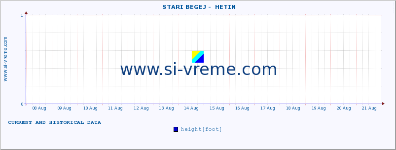  ::  STARI BEGEJ -  HETIN :: height |  |  :: last two weeks / 30 minutes.