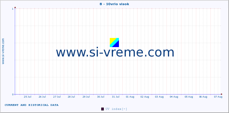  :: 8 - 10vrlo visok :: UV index :: last two weeks / 30 minutes.