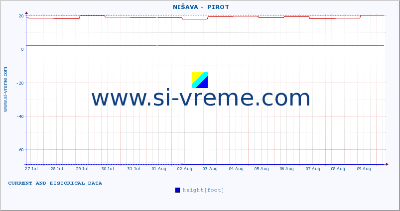  ::  NIŠAVA -  PIROT :: height |  |  :: last two weeks / 30 minutes.