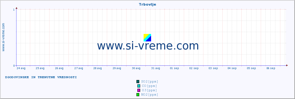 POVPREČJE :: Trbovlje :: SO2 | CO | O3 | NO2 :: zadnja dva tedna / 30 minut.