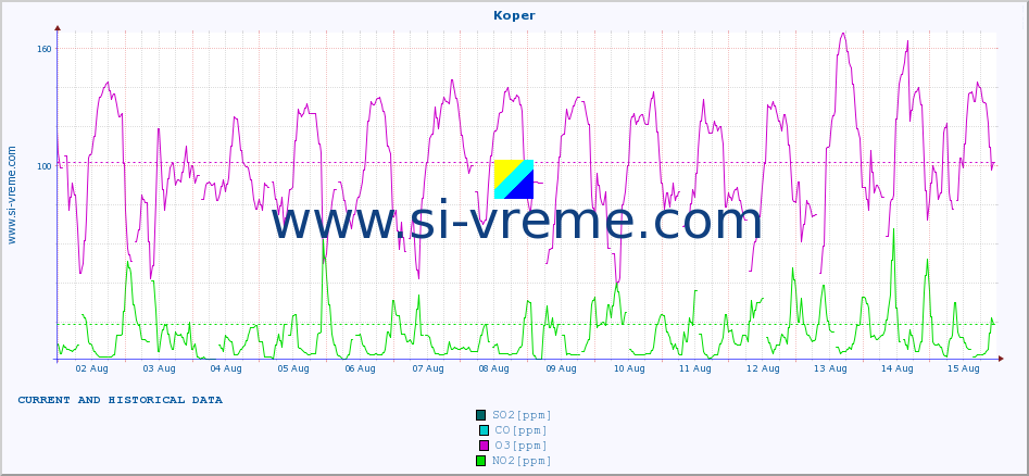  :: Koper :: SO2 | CO | O3 | NO2 :: last two weeks / 30 minutes.