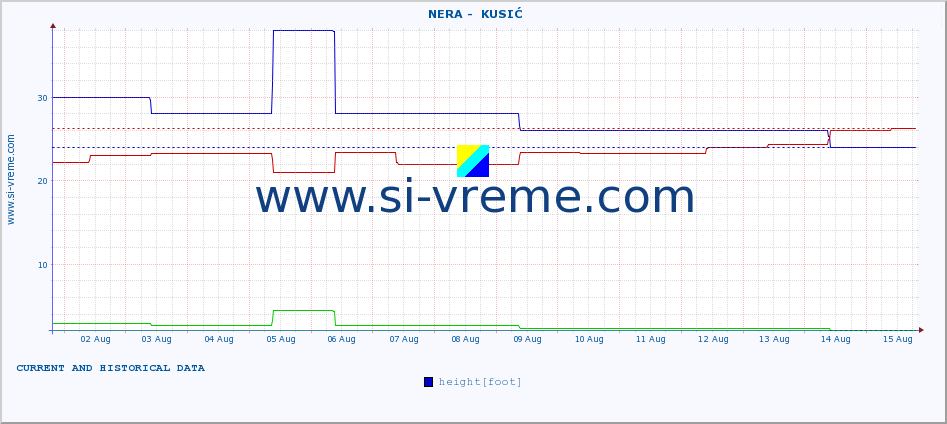  ::  NERA -  KUSIĆ :: height |  |  :: last two weeks / 30 minutes.