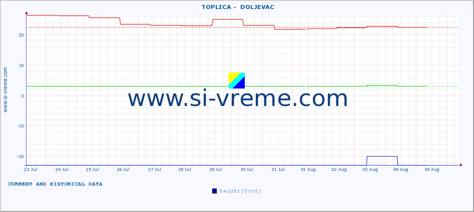  ::  TOPLICA -  DOLJEVAC :: height |  |  :: last two weeks / 30 minutes.