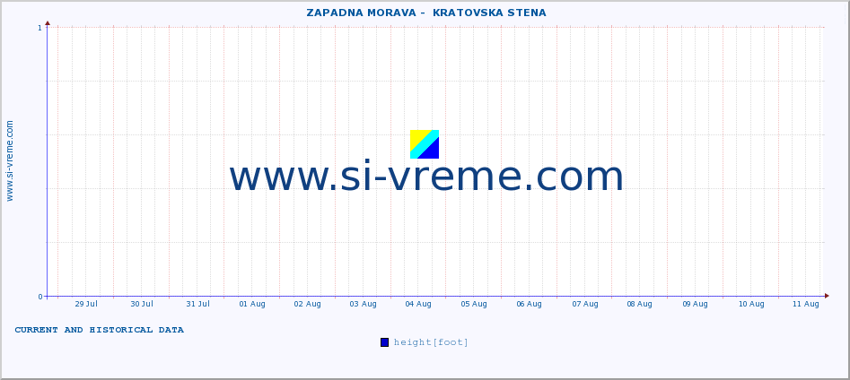  ::  ZAPADNA MORAVA -  KRATOVSKA STENA :: height |  |  :: last two weeks / 30 minutes.