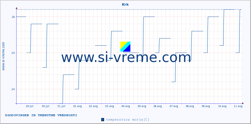 POVPREČJE :: Krk :: temperatura morja :: zadnja dva tedna / 30 minut.