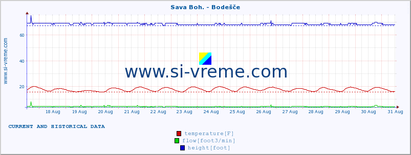  :: Sava Boh. - Bodešče :: temperature | flow | height :: last two weeks / 30 minutes.