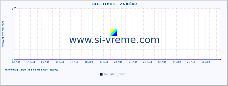  ::  BELI TIMOK -  ZAJEČAR :: height |  |  :: last two weeks / 30 minutes.