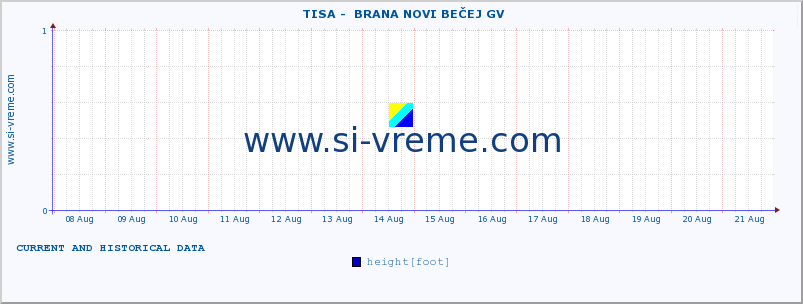  ::  TISA -  BRANA NOVI BEČEJ GV :: height |  |  :: last two weeks / 30 minutes.