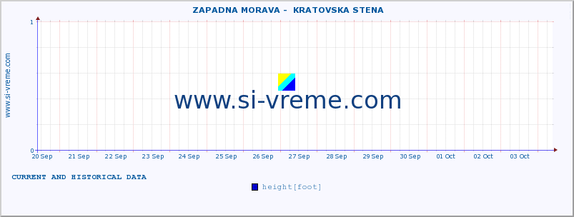  ::  ZAPADNA MORAVA -  KRATOVSKA STENA :: height |  |  :: last two weeks / 30 minutes.