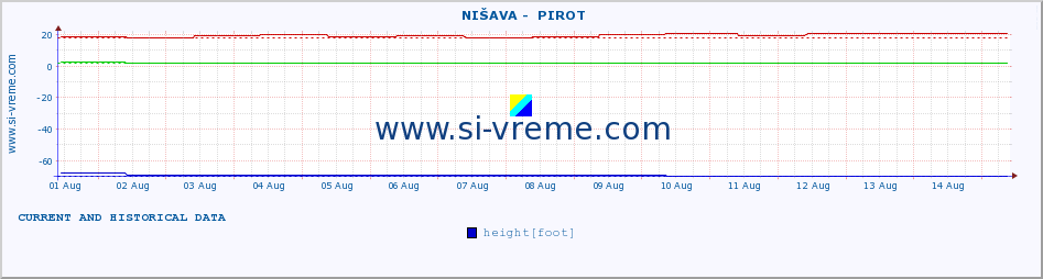  ::  NIŠAVA -  PIROT :: height |  |  :: last two weeks / 30 minutes.