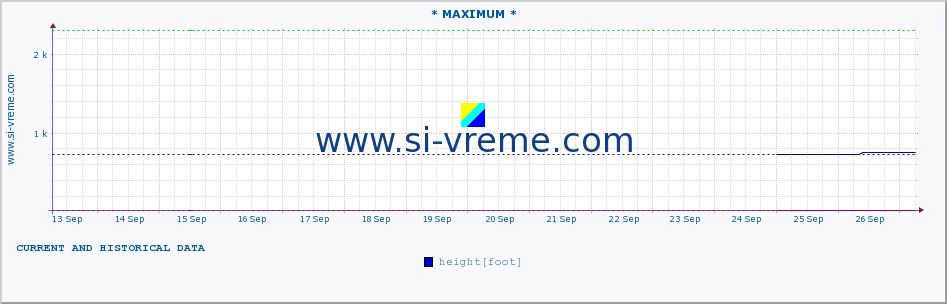  :: * MAXIMUM * :: height |  |  :: last two weeks / 30 minutes.