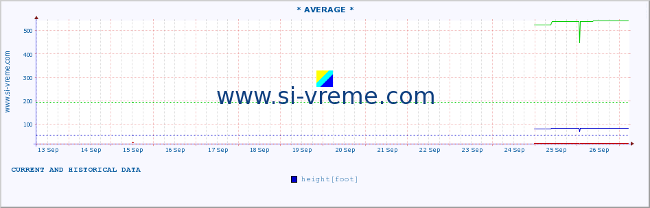  :: * AVERAGE * :: height |  |  :: last two weeks / 30 minutes.